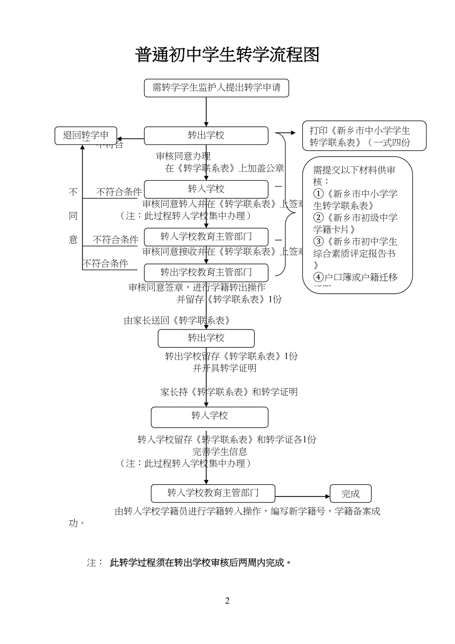 新乡市普通中小学生学生转学流程图_第1页