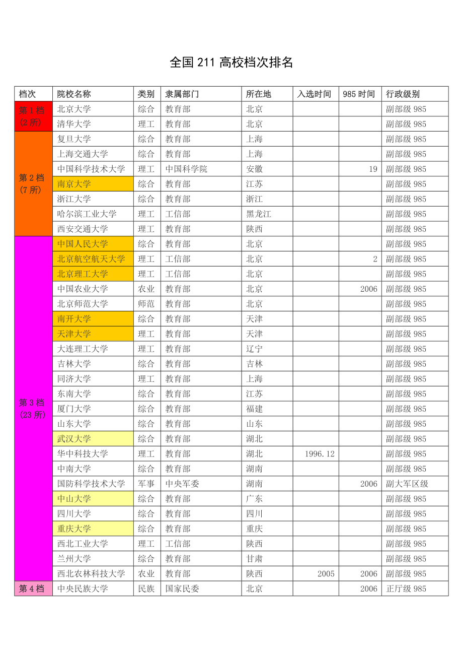 全国211高校档次排名_第1页
