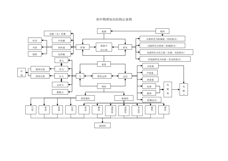 初中物理-八年级上知识结构图_第1页