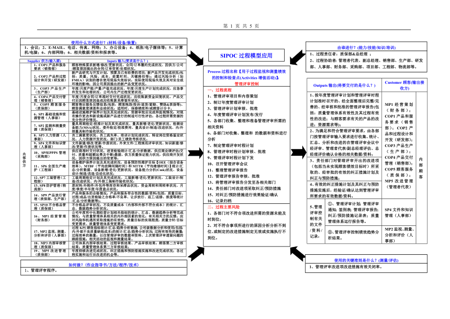 管理评审过程内部审核检查表（过程方法CCAPD）_第1页