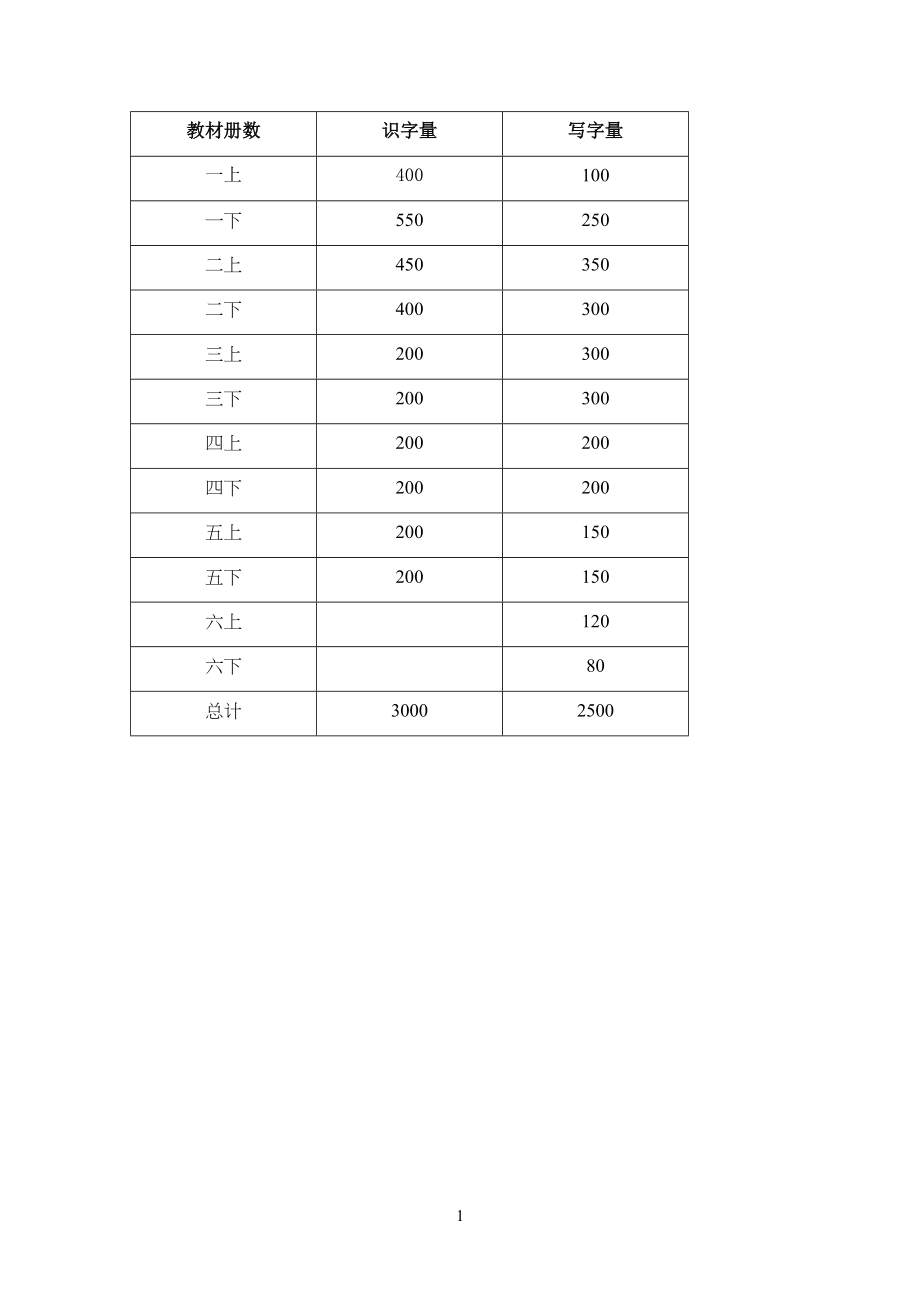 课标手册各年级识字写字量_第1页