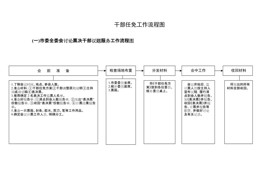 1.干部任免工作流程图_第1页