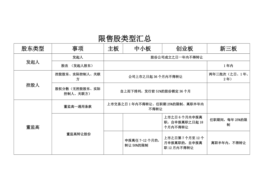 主板、中小板、创业板、新三板股票限售规定汇总对比_第1页