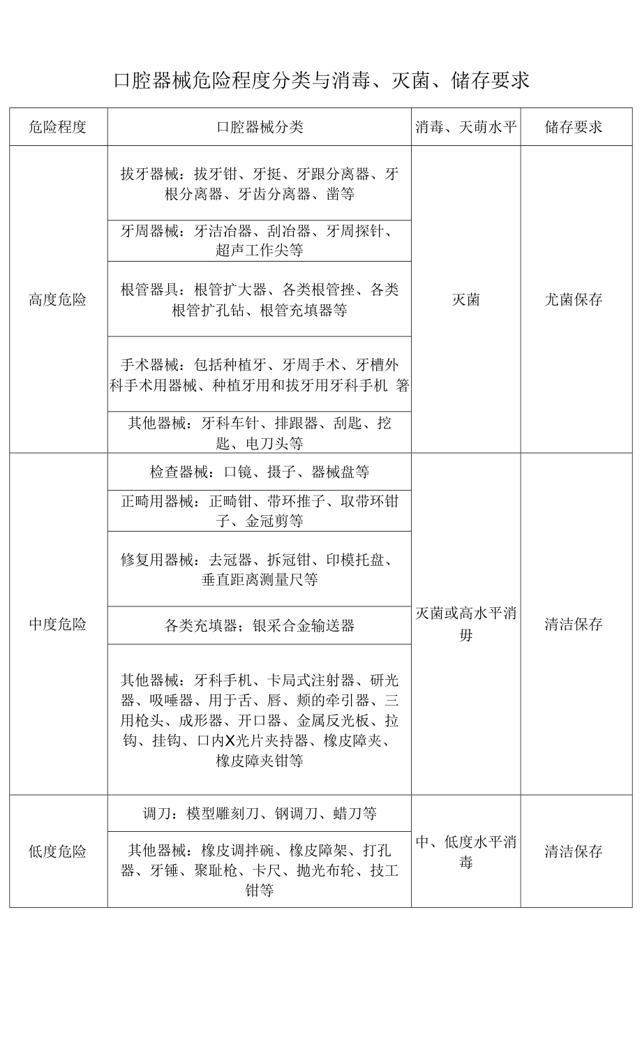 口腔器械危险程度分类与消毒_第1页