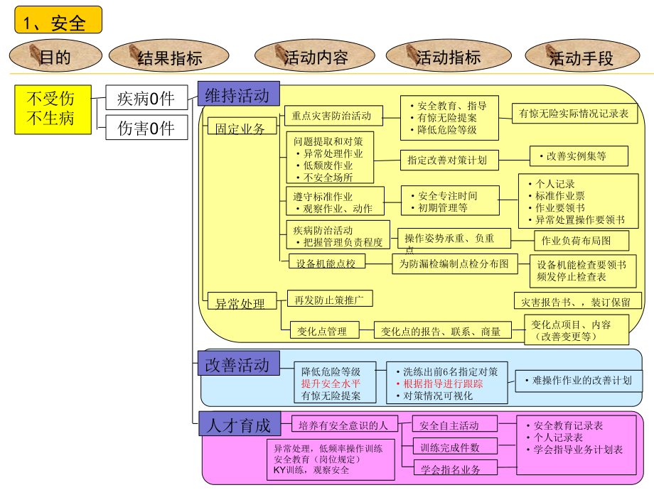 精益管理七大流程图---生产现场课件_第1页