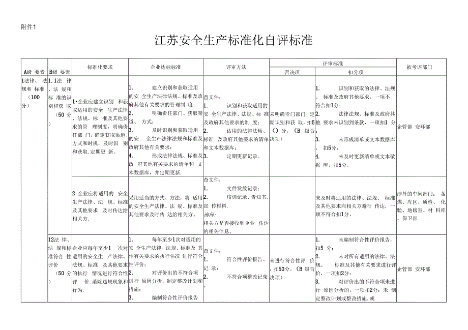 江苏安全生产标准化自评标准_第1页