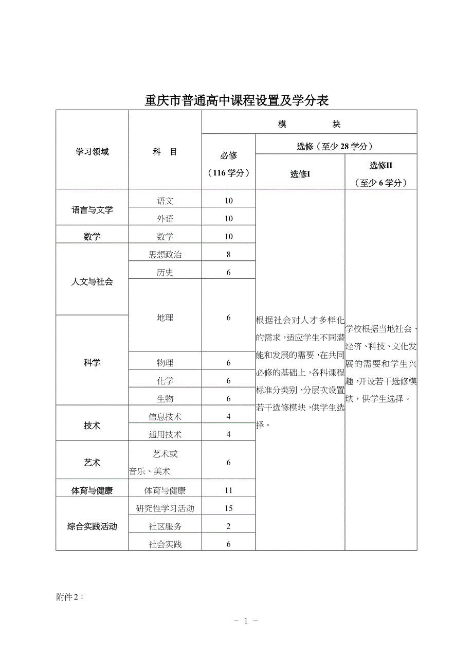 重庆市普通中学高中课程设置及学分1_第1页