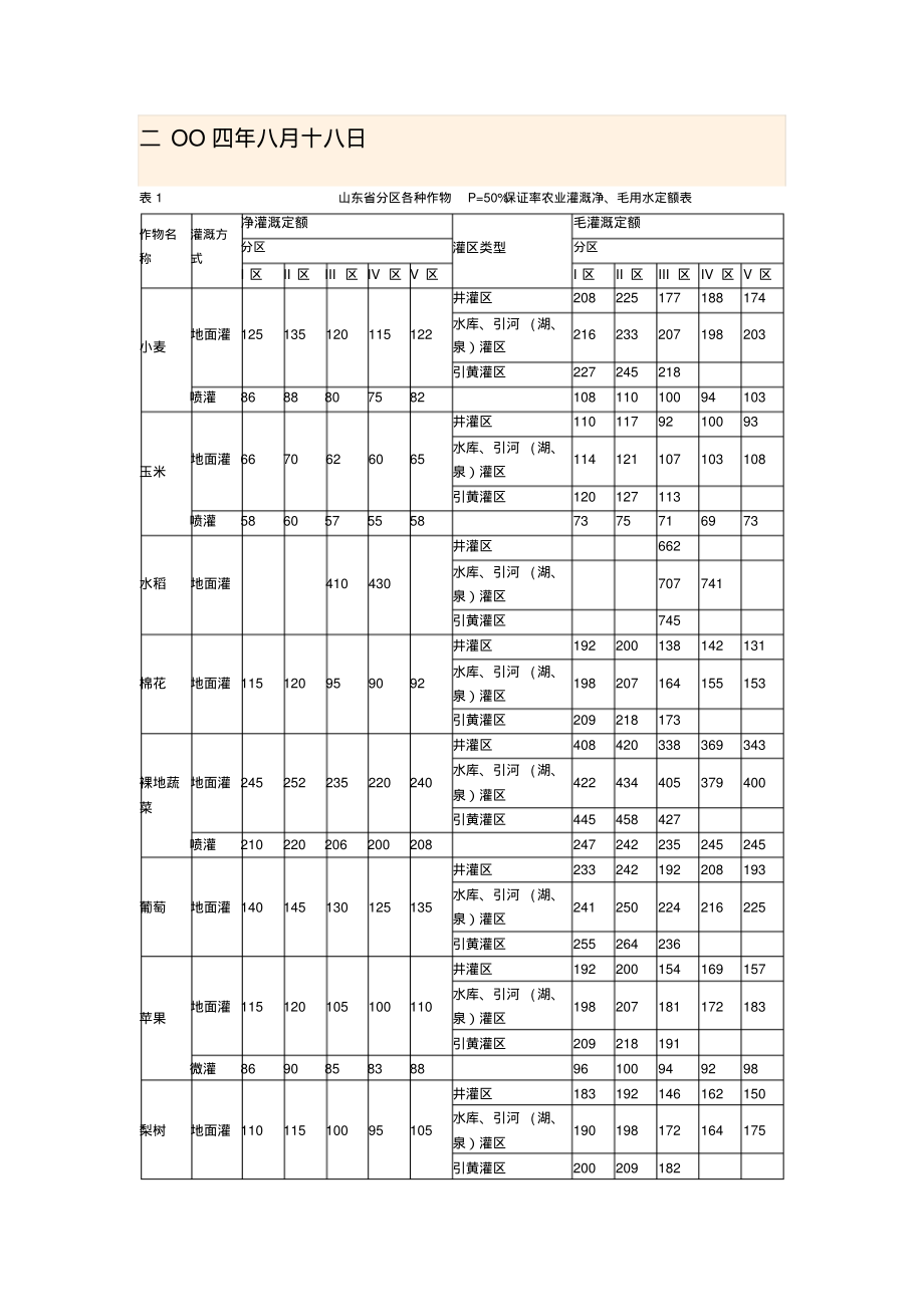 山东灌溉定额_第1页