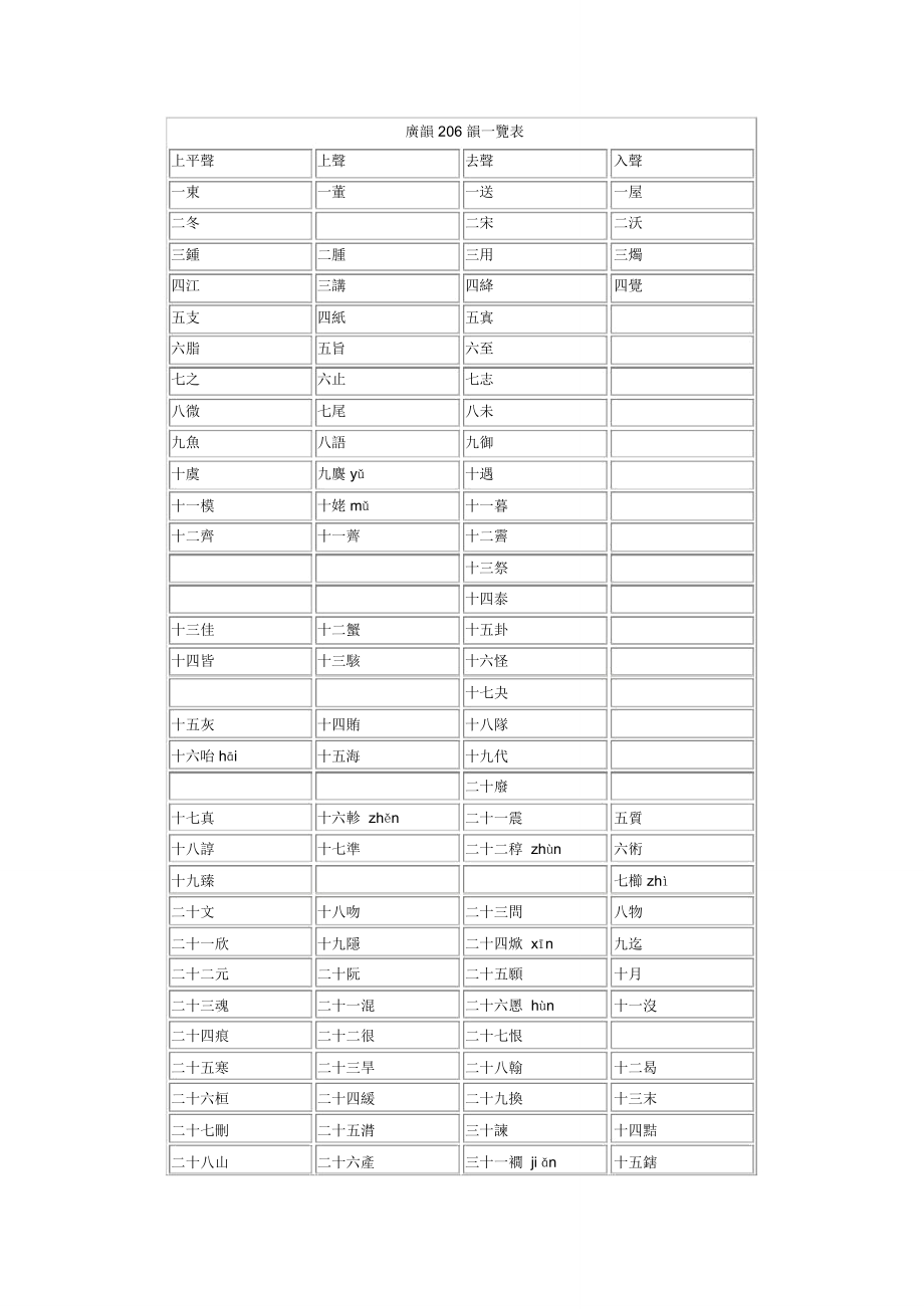 (完整版)广韵206韵一览表_第1页