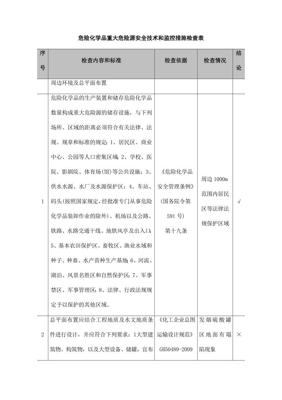 危险化学品重大危险源安全技术和监控措施检查表_第1页