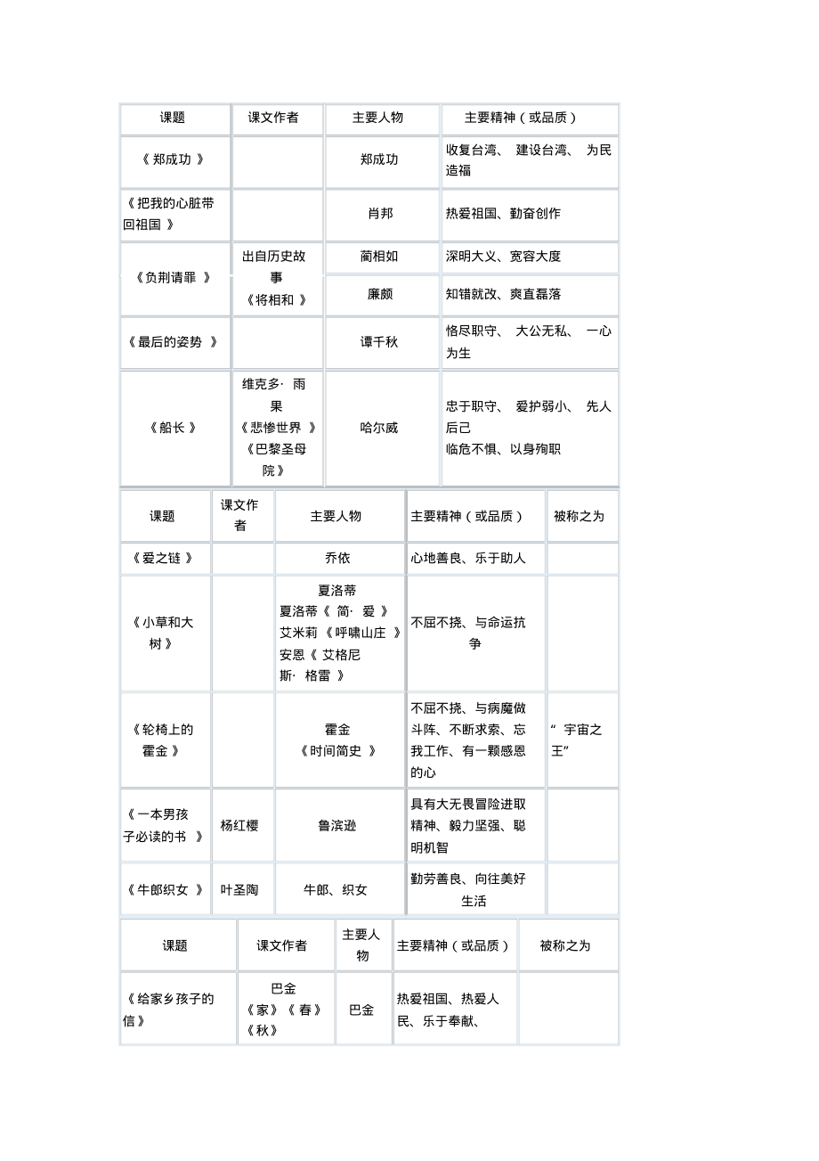 关于苏教版六年级上册语文课本人物特点归类_第1页