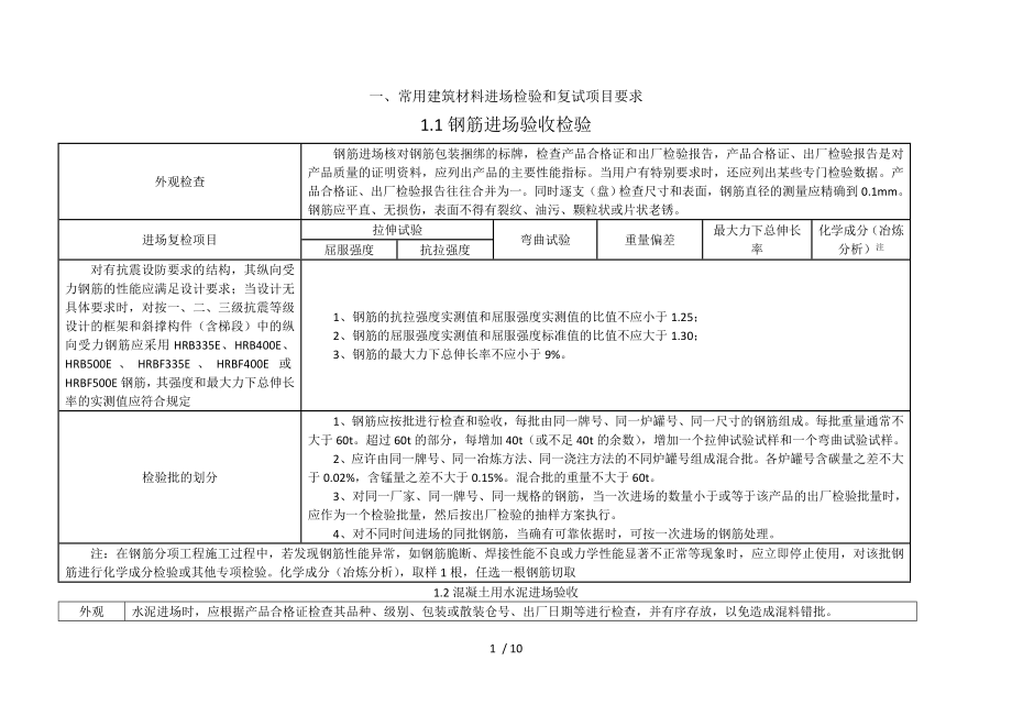 常用建筑材料进场检验和复试项目要求汇总_第1页