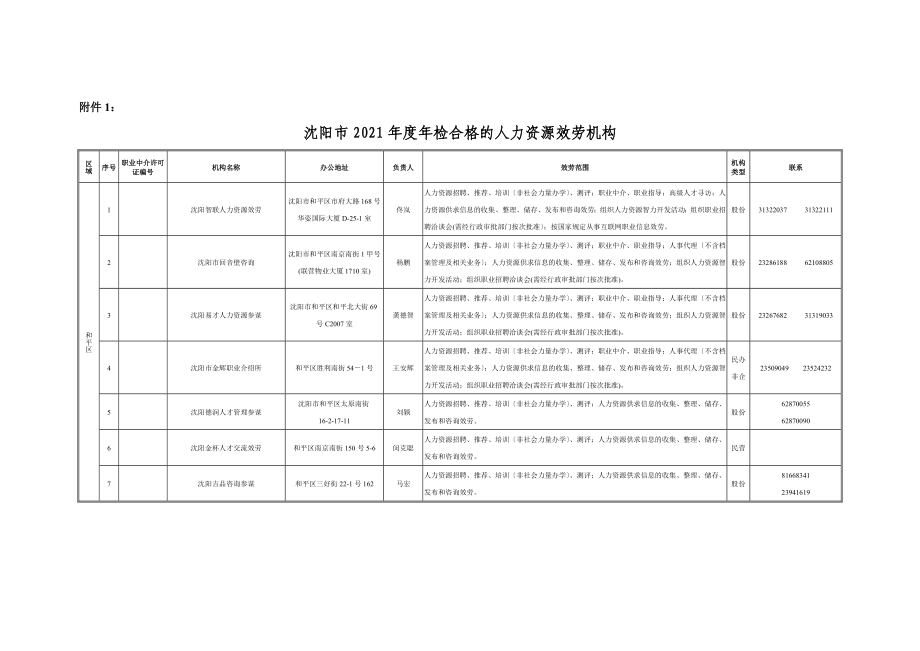 沈阳市度年检合格的人力资源服务机构_第1页