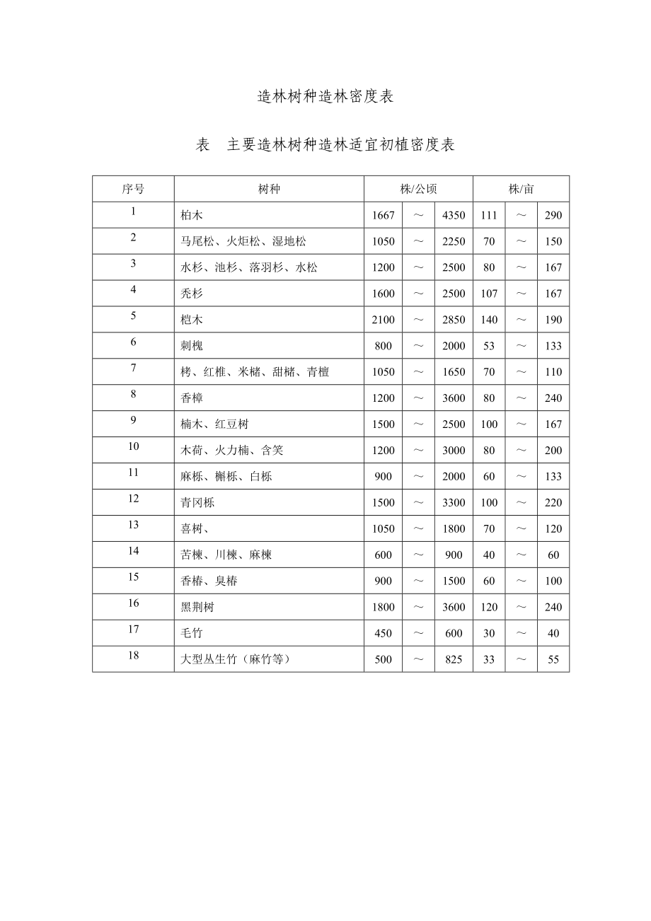 造林树种造林密度表_第1页