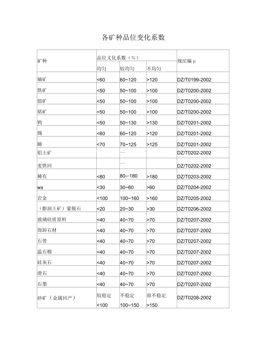 各矿种品位变化系数_第1页