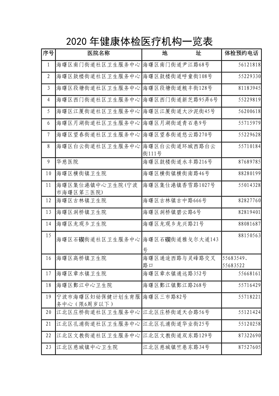 2020年健康体检医疗机构一览表_第1页