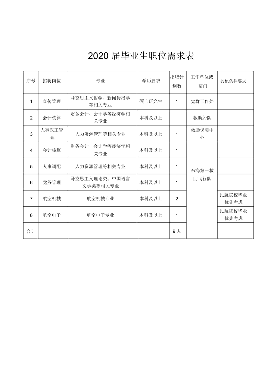 2020届毕业生职位需求表_第1页