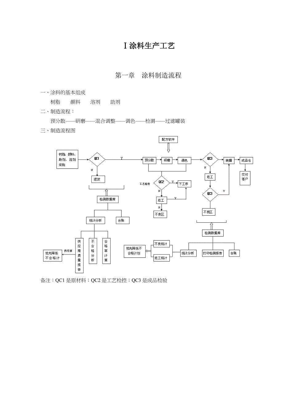 涂料生产工艺技艺及设备_第1页
