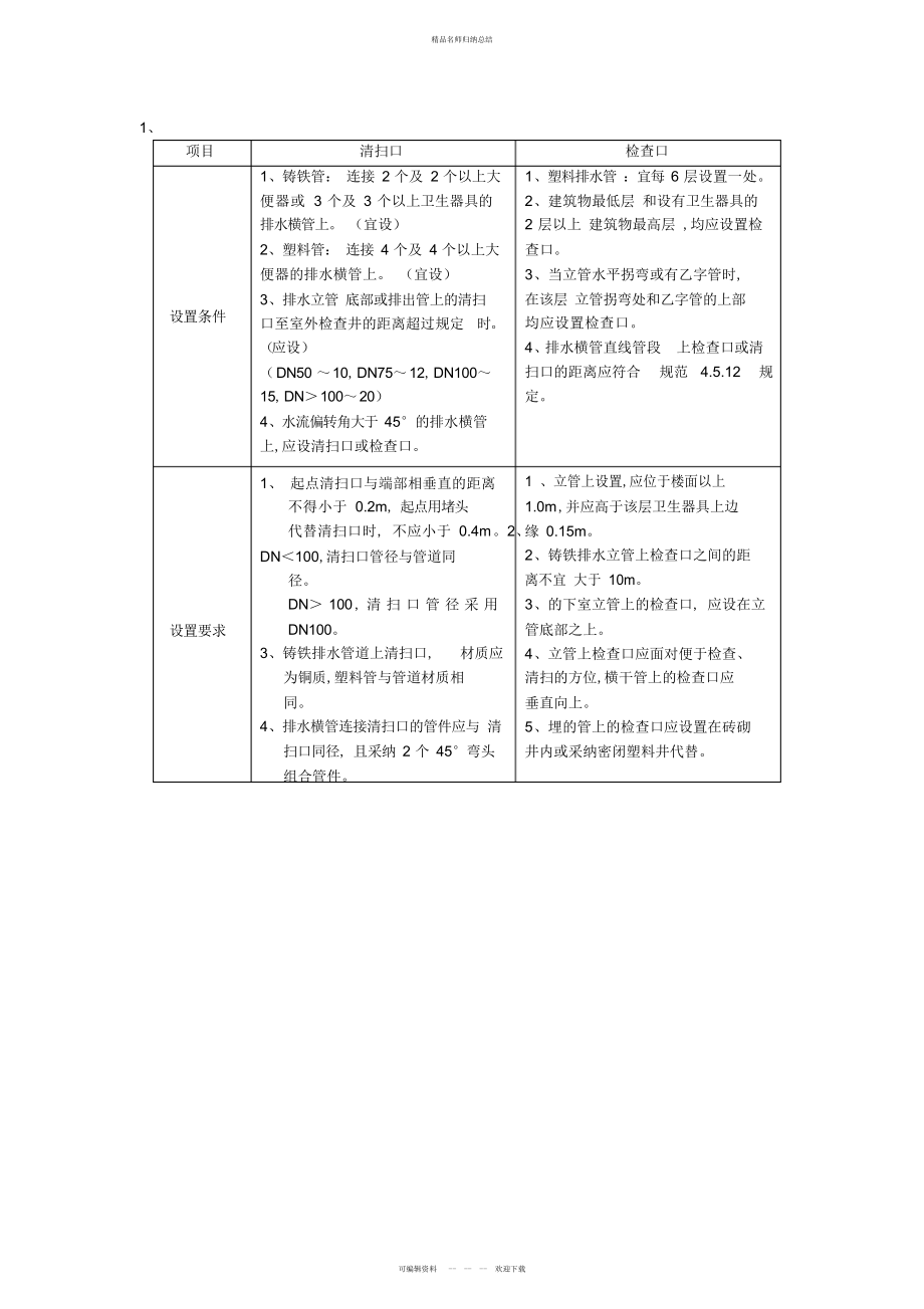建筑给排水清扫口与检查口设置要求总结_第1页