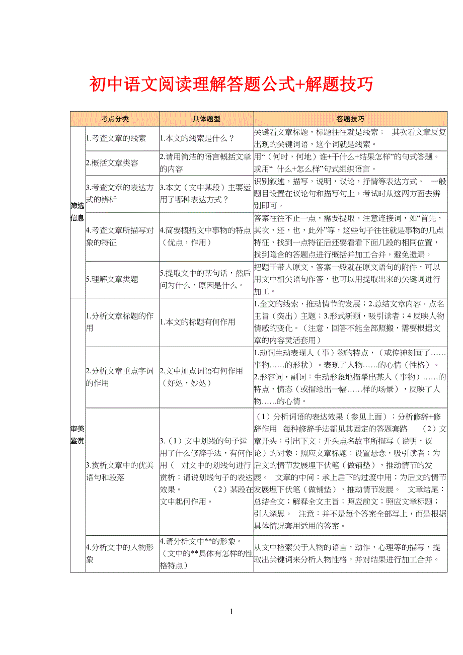重点初中语文阅读理解答题公式+解题技巧_第1页