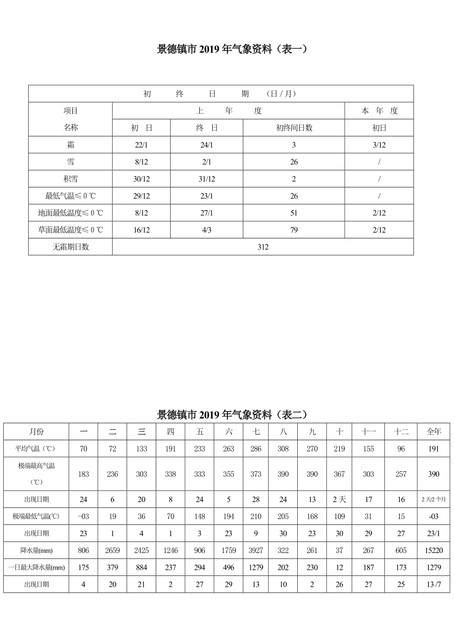 景德镇市2019年气象资料（表一）_第1页