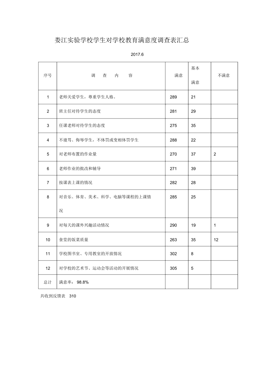 娄江实验学校学生对学校教育满意度调查表汇总_第1页