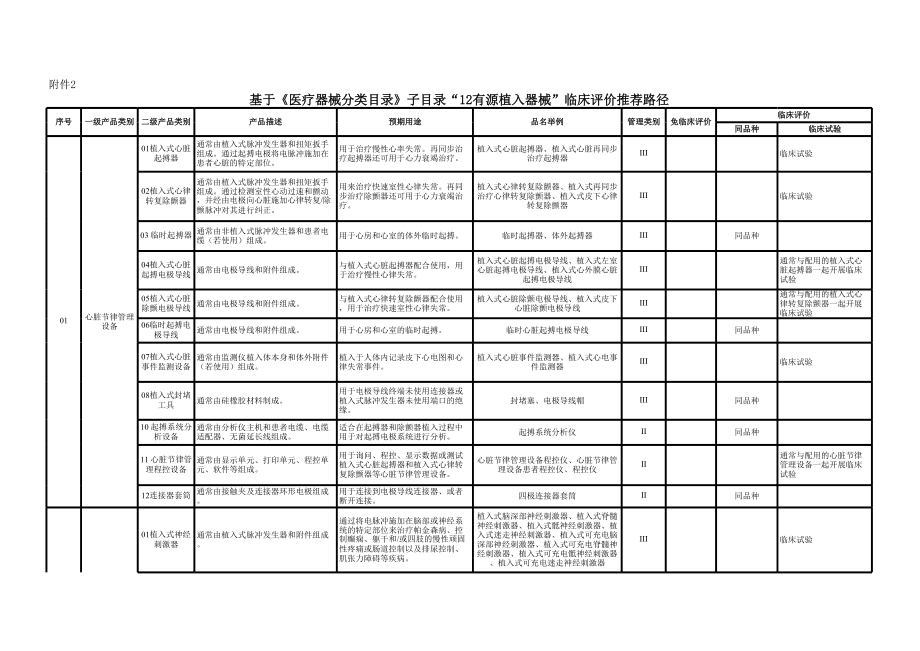 基于《医疗器械分类目录》子目录“12有源植入器械”临床评价推荐路径_第1页