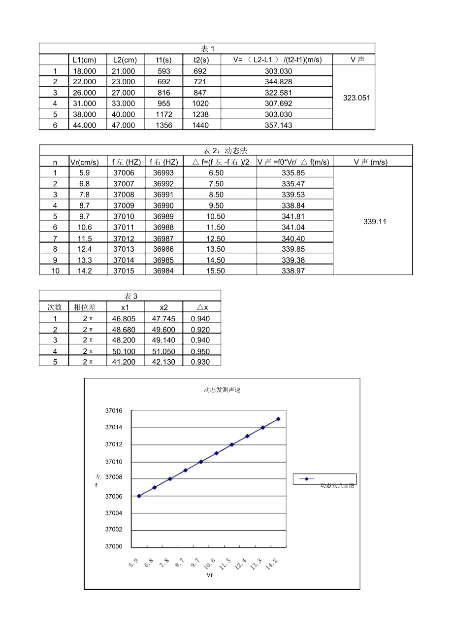 多普勒效应测声速实验数据_第1页