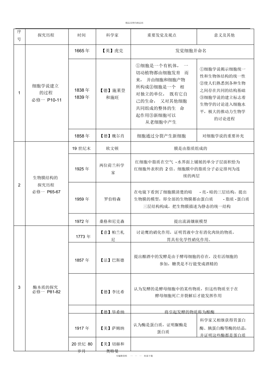 高中生物科学史科学家成就实验大全_第1页
