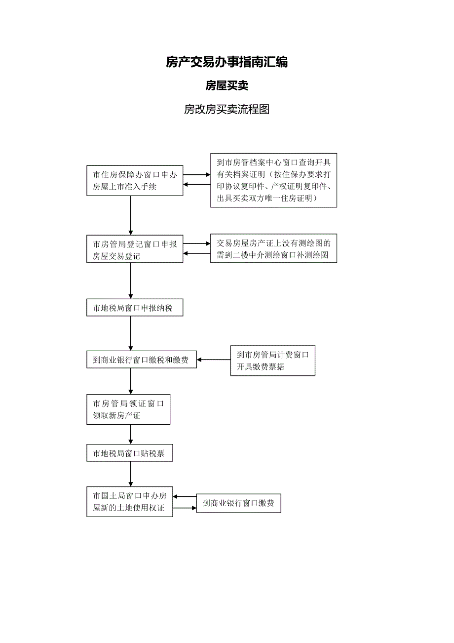 攀枝花市房产交易办事指南范文_第1页