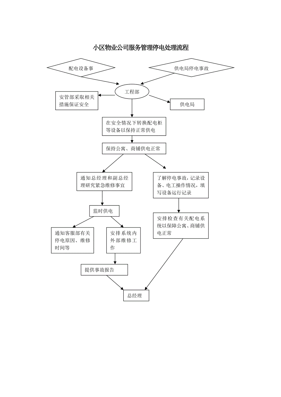 小区物业公司服务管理停电处理流程_第1页