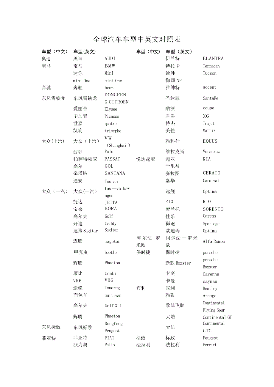 全球汽车车型中英文对照表汽车技术_第1页