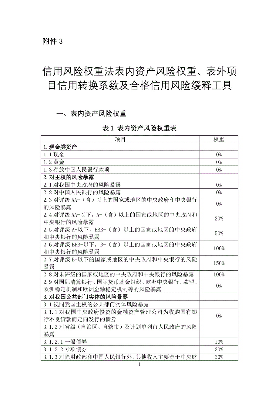 信用风险权重法表内资产风险权重、表外项目信用转换系数及合格信用风险缓释工具2023_第1页