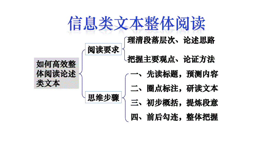 信息分析概括与整合比较 课件41张-高考语文二轮复习_第1页