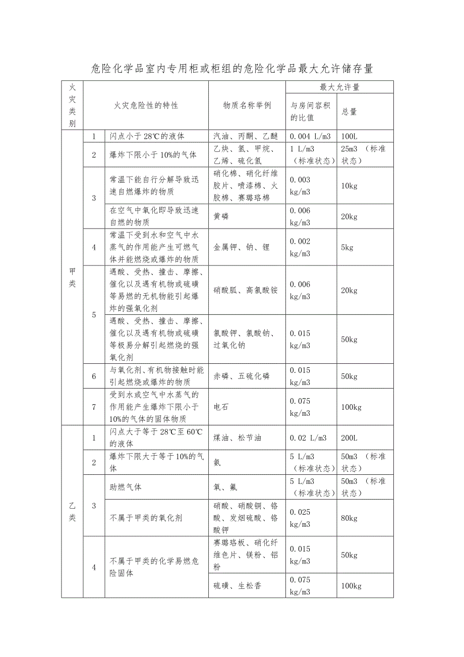 危险化学品室内专用柜或柜组的危险化学品最大允许储存量表_第1页
