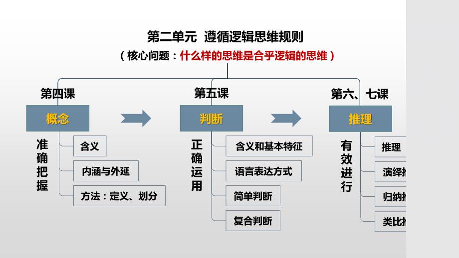 6.1推理与演绎推理概述课件-2023-2024学年高中政治统编版选择性必修三逻辑与思维_第1页