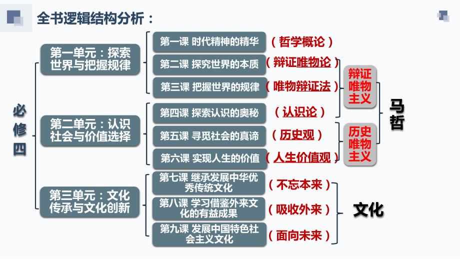 文化部分必背原理课件-2024届高考政治一轮复习统编版必修四哲学与文化_第1页