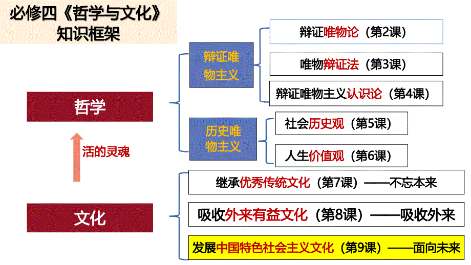 9.1 文化发展的必然选择课件高中政治统编版必修四哲学与文化_第1页
