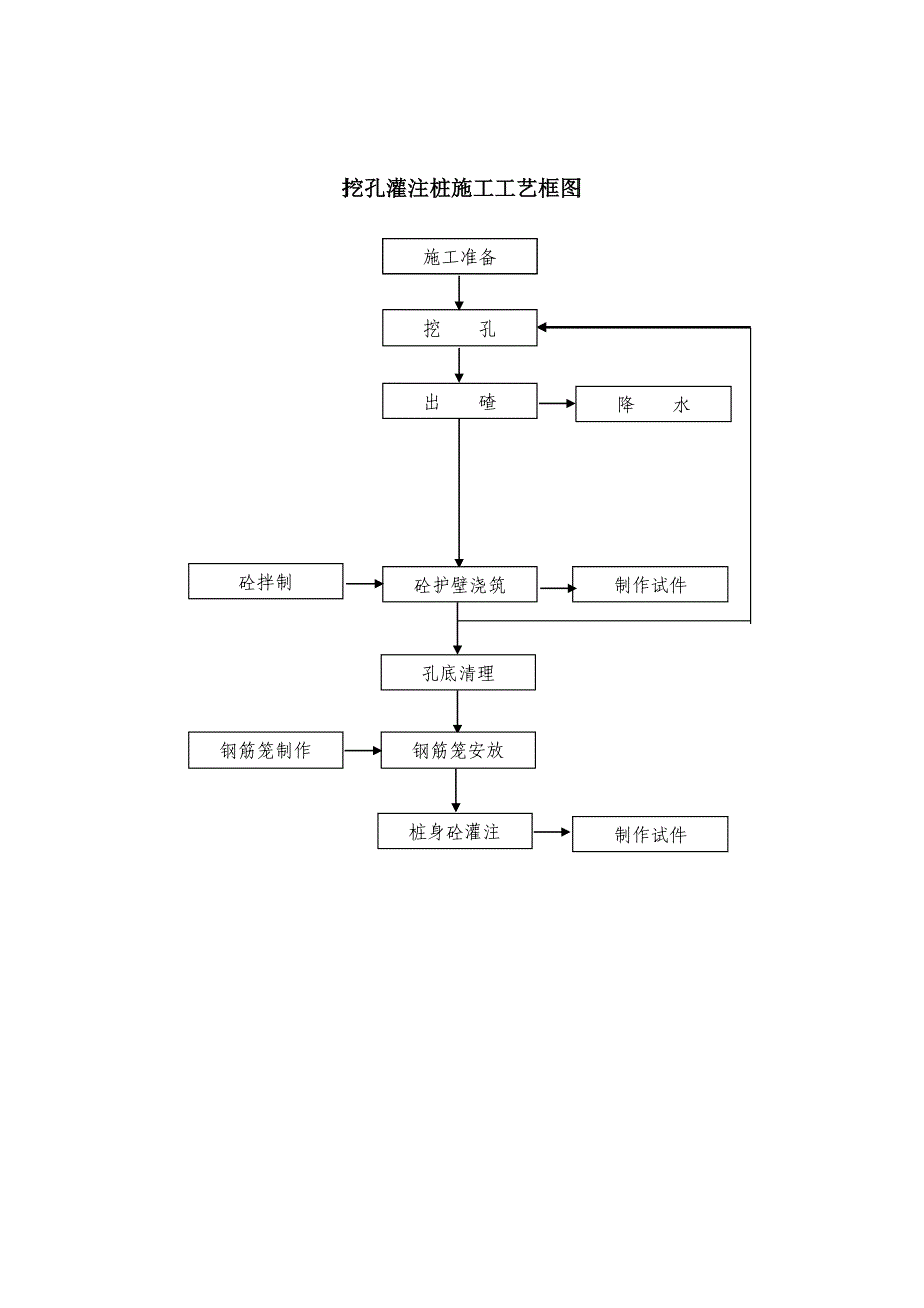 挖孔桩的施工工艺_第1页