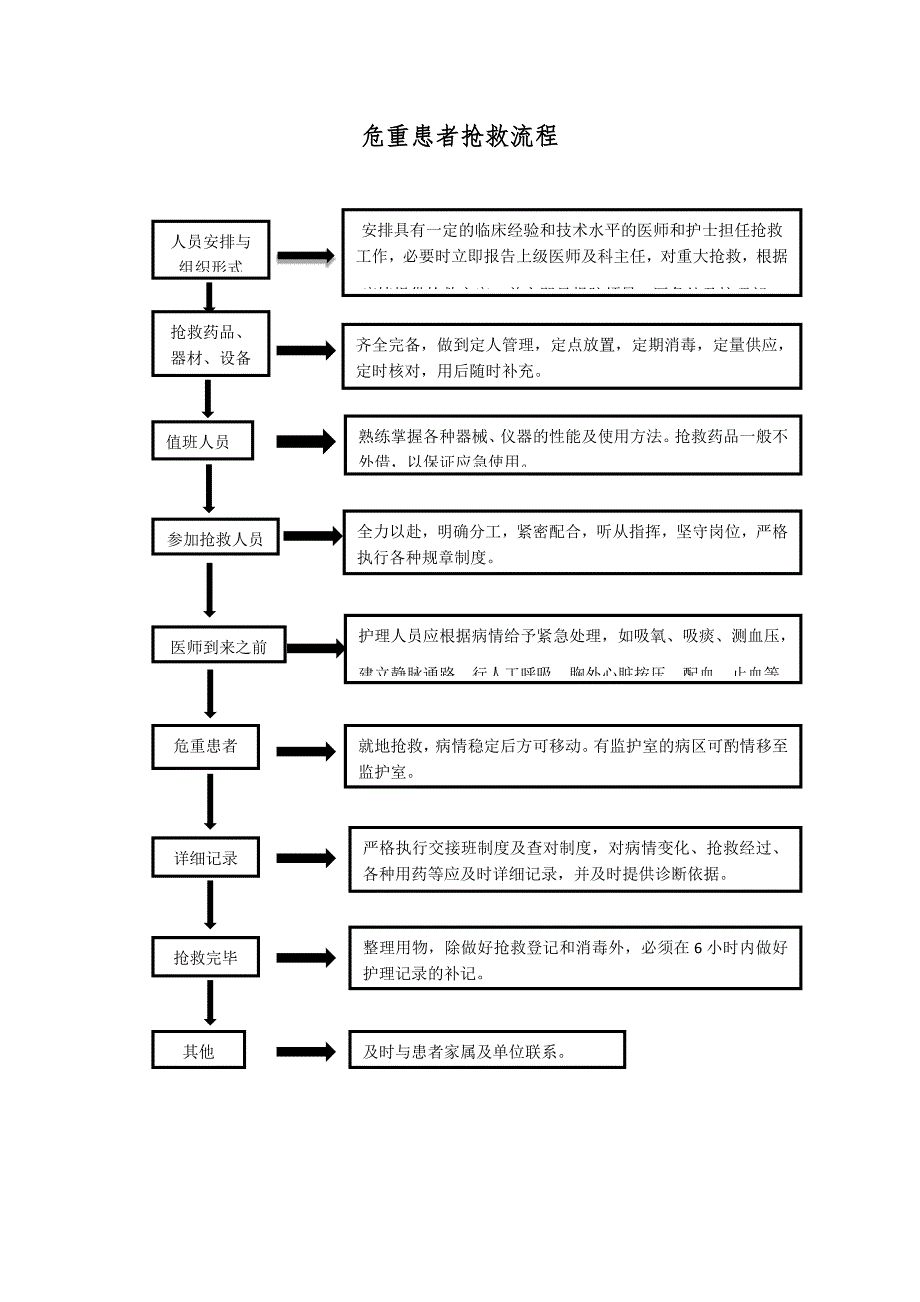 医学教材常见内科急症抢救流程预案及流程图_第1页