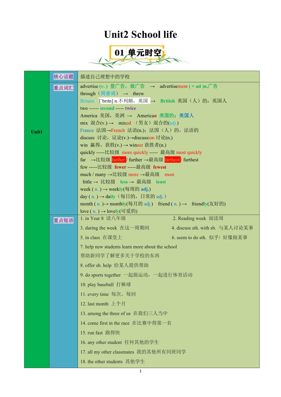 牛津译林版八年级英语上学期单元重点Unit 2【速记清单】_第1页