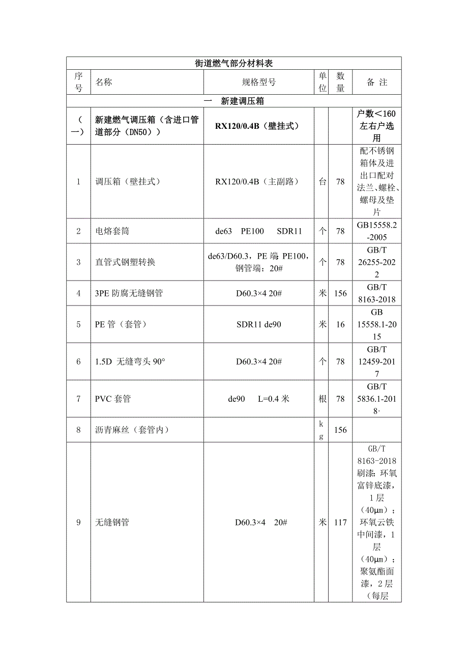 街道燃气部分材料表_第1页
