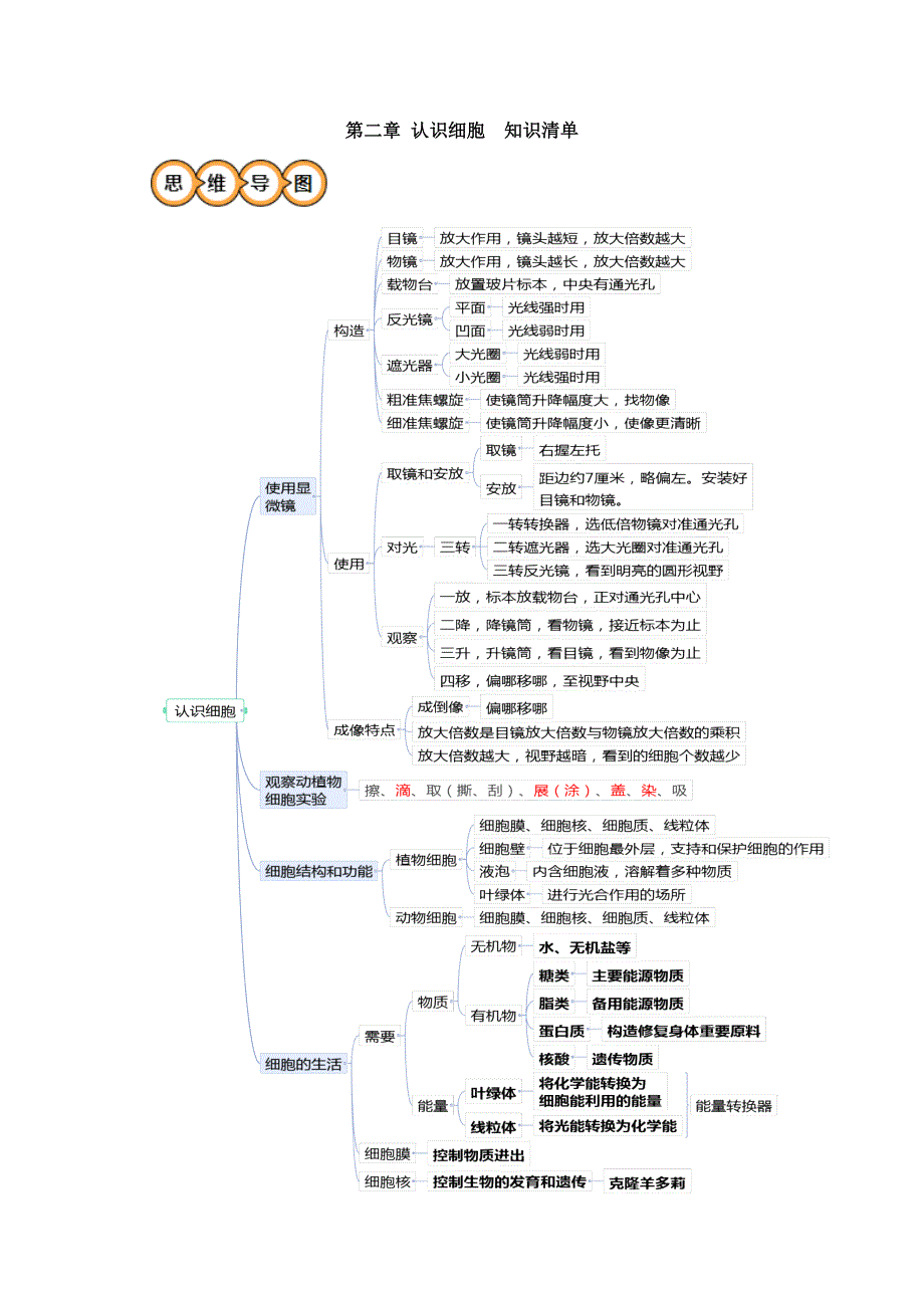 人教版（2024新版）七年级生物上册第一单元《第二章 认识细胞》知识清单_第1页