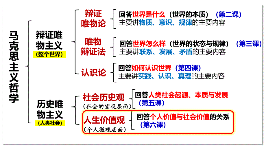 第六课+实现人生的价值+课件-2025届高考政治一轮复习统编版必修四哲学与文化_第1页