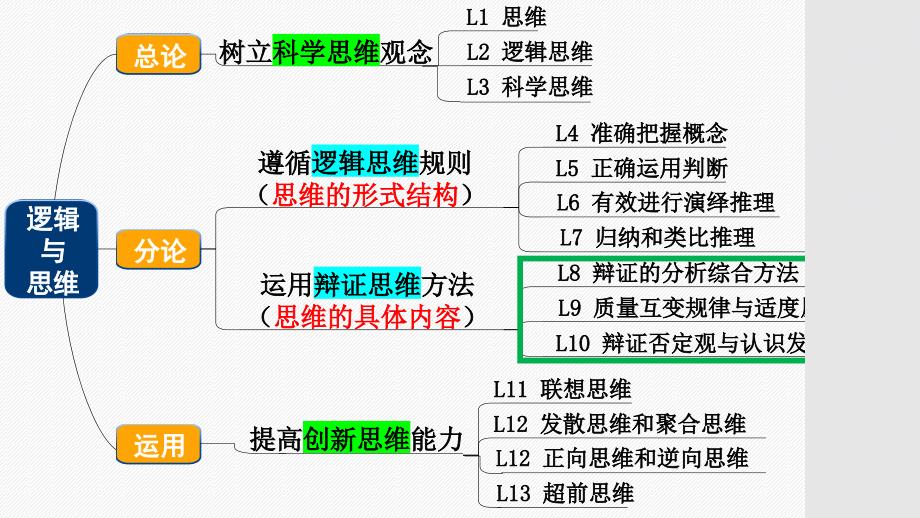 高中政治统编版选择性必修三8.1辩证思维的含义与特征（共31张ppt）_第1页