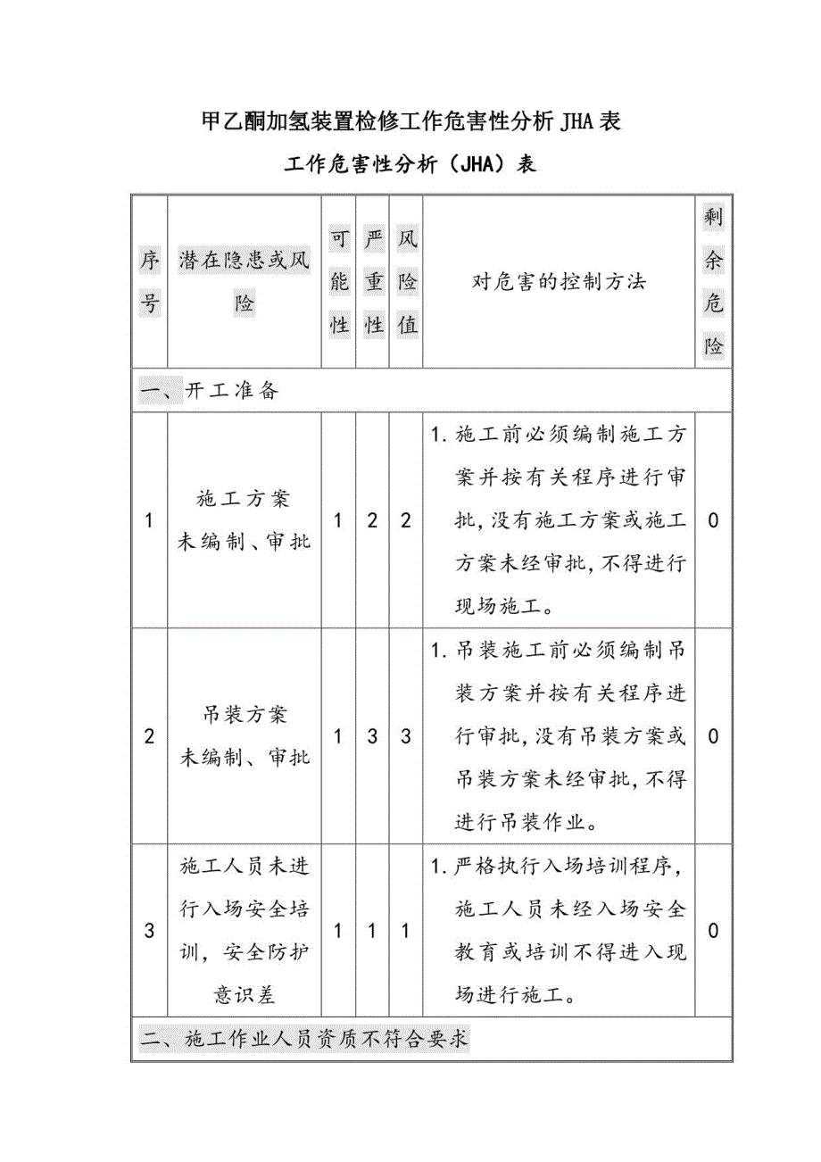 甲乙酮加氢装置检修工作危害性分析JHA表_第1页