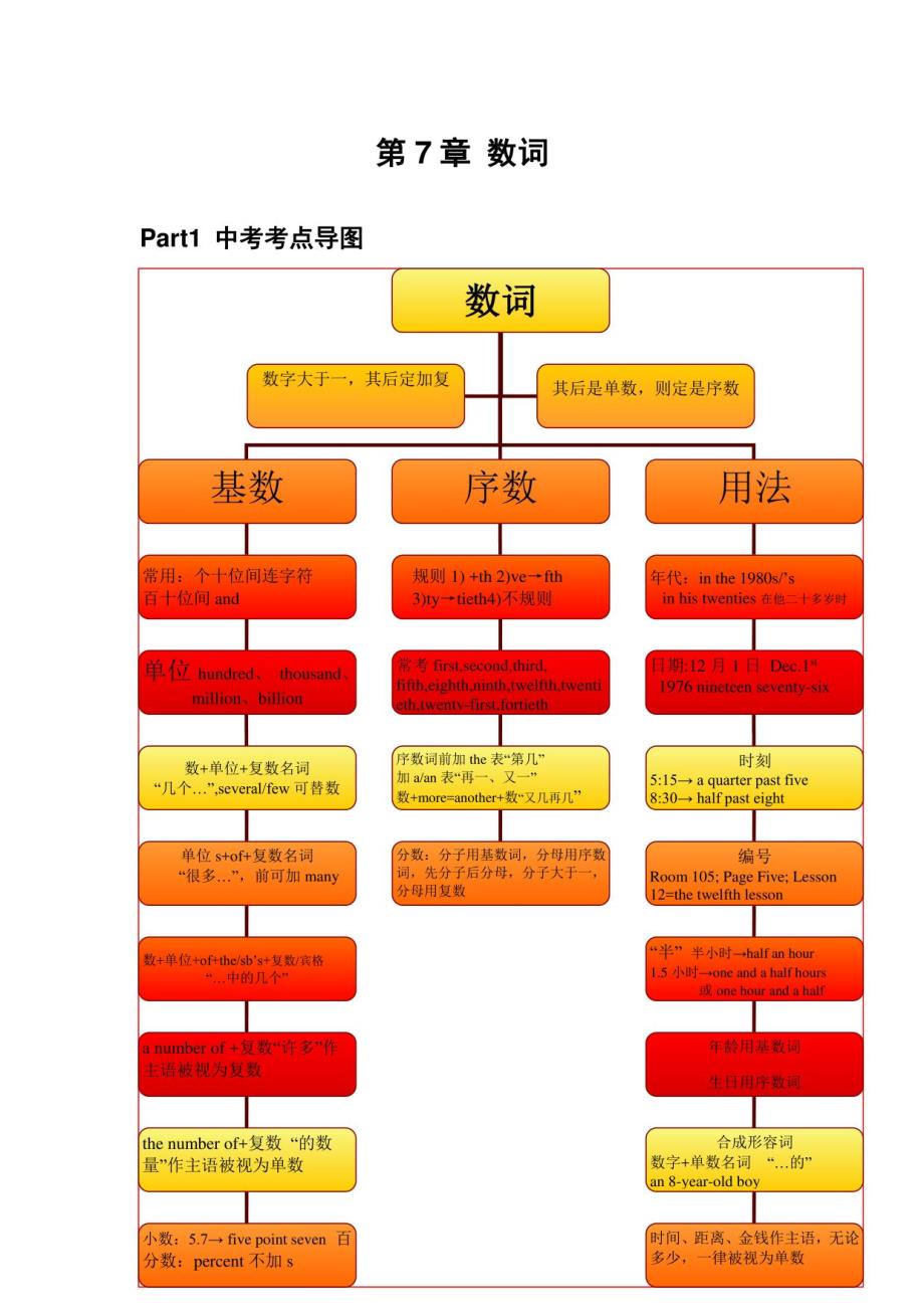 数词（解析版）思维导图初中英语语法及真题练习（全国通用）_第1页