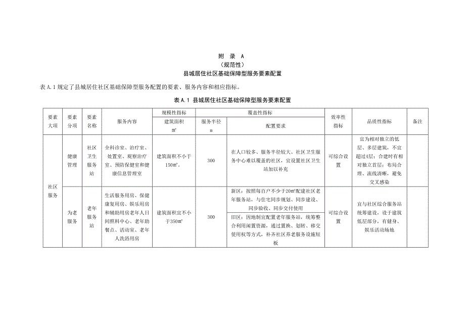 县城居住社区基础保障型服务、品质提升型服务要素配置_第1页