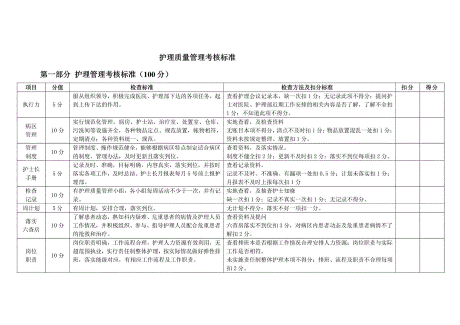 演示版护理质量管理考核标准_第1页