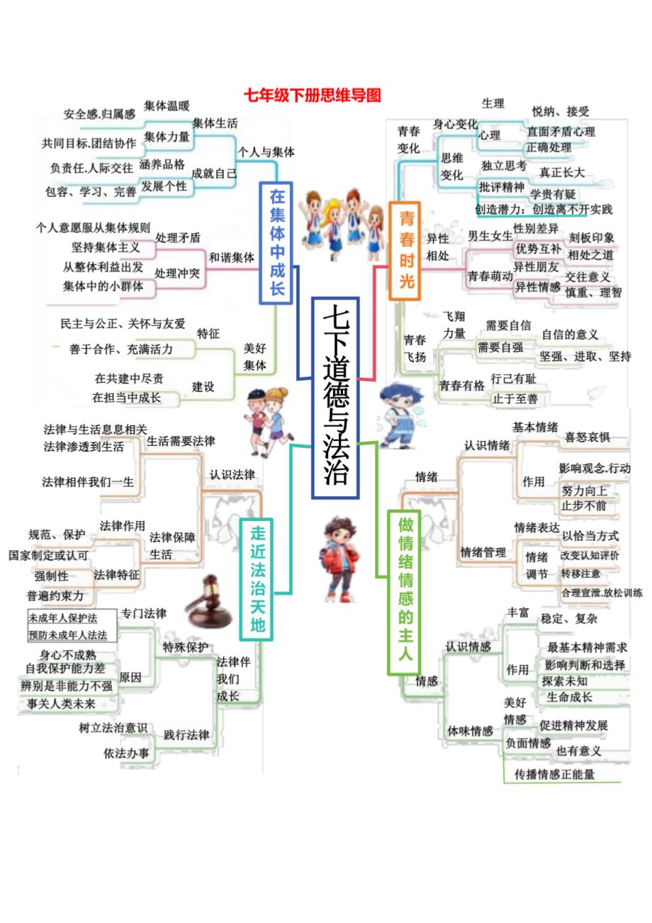 统编版道德与法治七年级下册全册思维导图+考点+例题_第1页